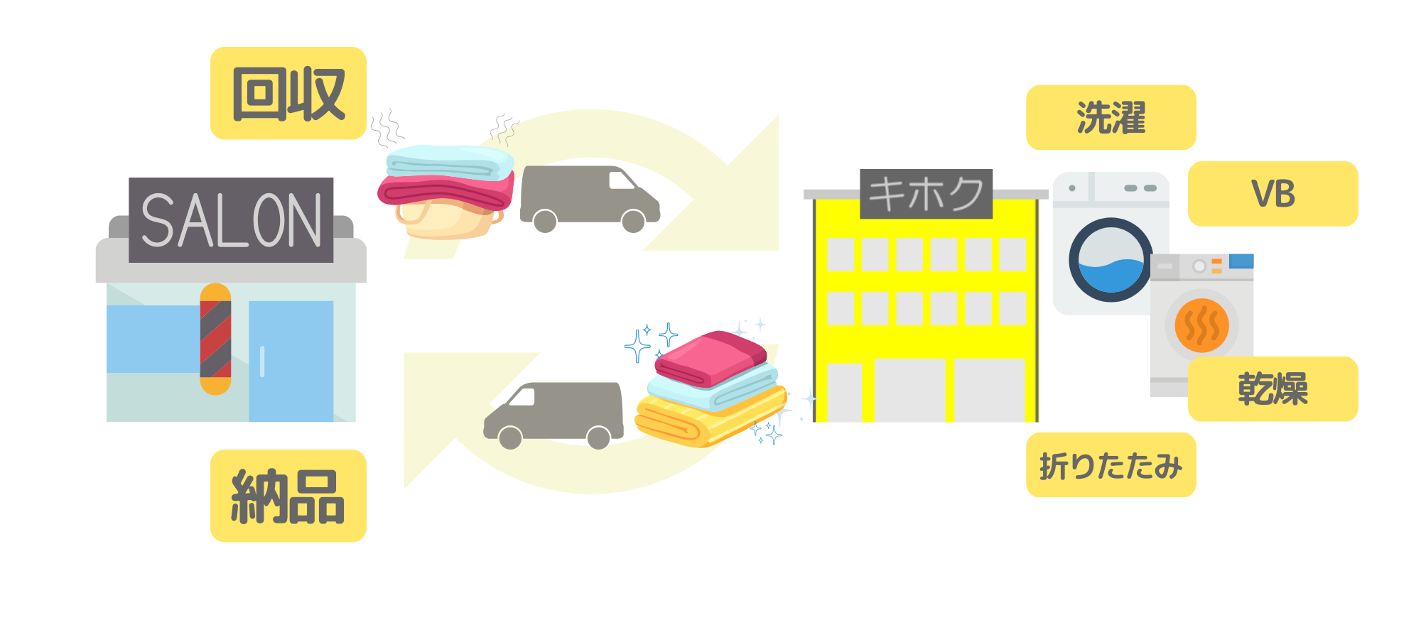 職場でご使用のタオル類を回収・洗濯・乾燥・折りたたみ・お届けするサービス